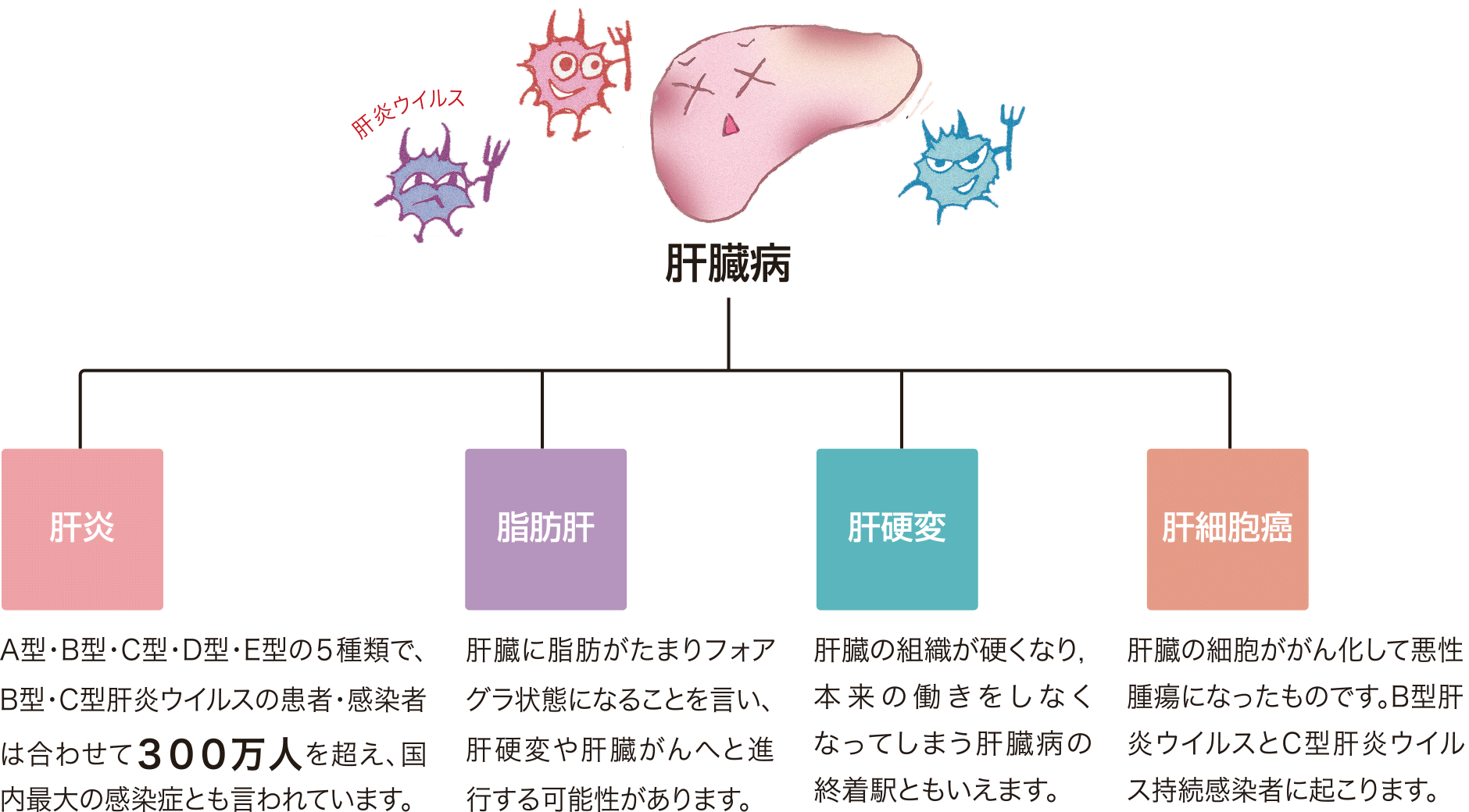 肝疾患